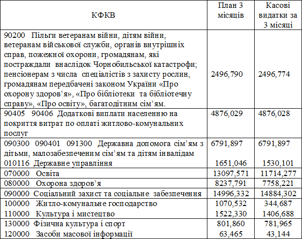 Видатки міського бюджету за 3 місяці 2011 року