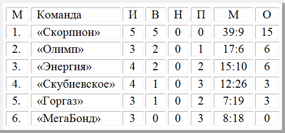 "Скорпион" стал чемпионом Светловодска третий раз подряд