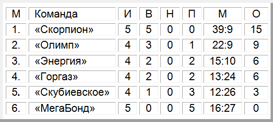 Участники чемпионата Светловодска по футзалу