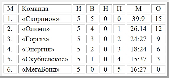 Завершился чемпионат Светловодска по футзалу