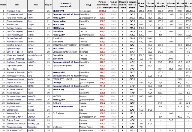 Антон Пустовит может выиграть Любительский Кубок Украины по велоспорту досрочно!