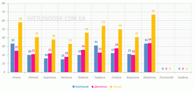 Протягом жовтня у Світловодську, на Власівці та у Світловодському районі зареєстровано 67 дітей — 33 хлопчики та 34 дівчинки