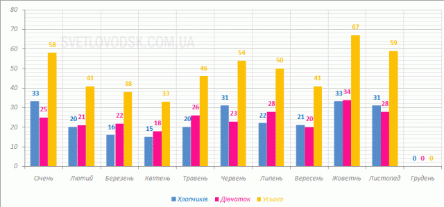 Протягом листопада у Світловодську, районі та на Власівці було зареєстровано 59 малюків: 31 хлопчик та 28 дівчаток