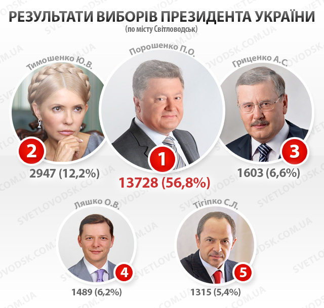 Петра Порошенка хоче бачити Президентом України більшість виборців Світловодська