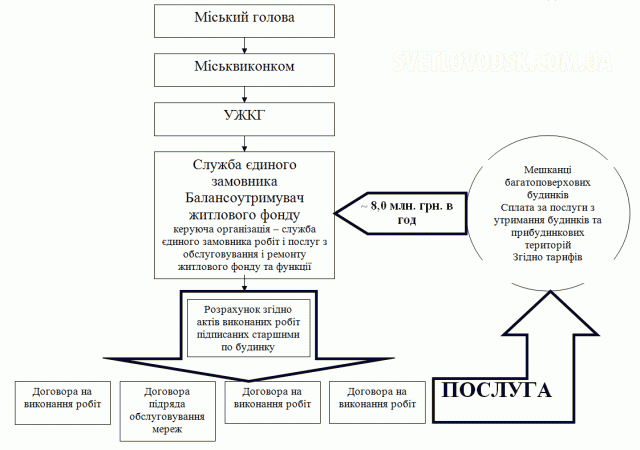 Концепція реформування сфери обслуговування житлового фонду та прибудинкових територій Світловодськ-2014