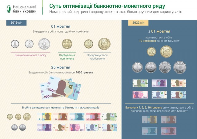 Восени номінальний ряд банкнот і монет гривні зміниться