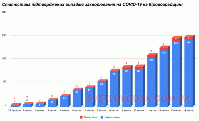 На Кіровоградщині підтверджено 144 випадки захворювання на COVID-19, із яких 7 летальних