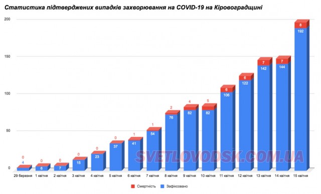 На Кіровоградщині підтверджено 192 випадки захворювання на COVID-19, із яких 8 летальних