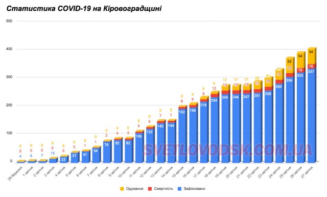 Станом на 27 квітня підтверджено 337 випадків захворювання на коронавірус на Кіровоградщині