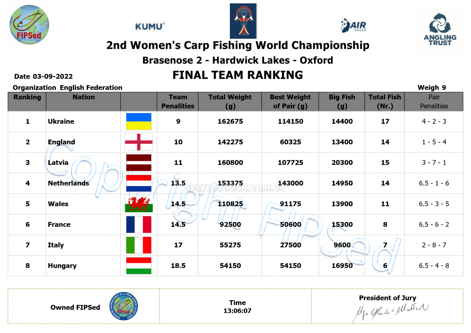 Українська збірна з коропової ловлі серед жінок — чемпіон світу 2022