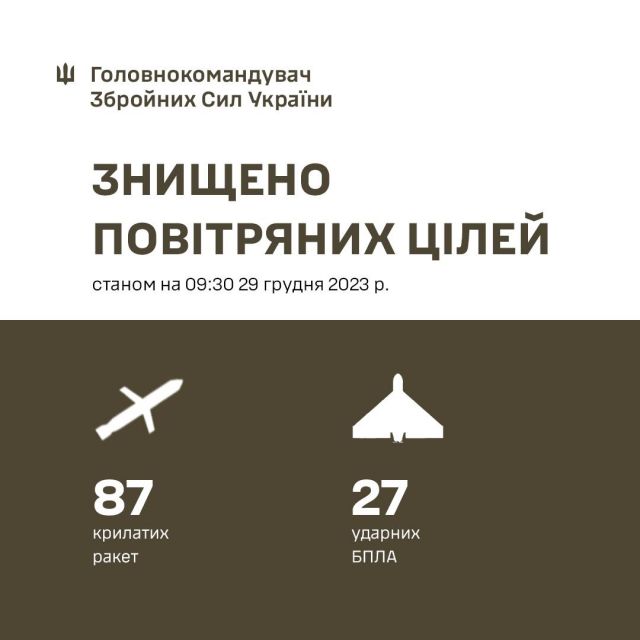 Цієї ночі противник застосував проти України 158 засобів повітряного нападу