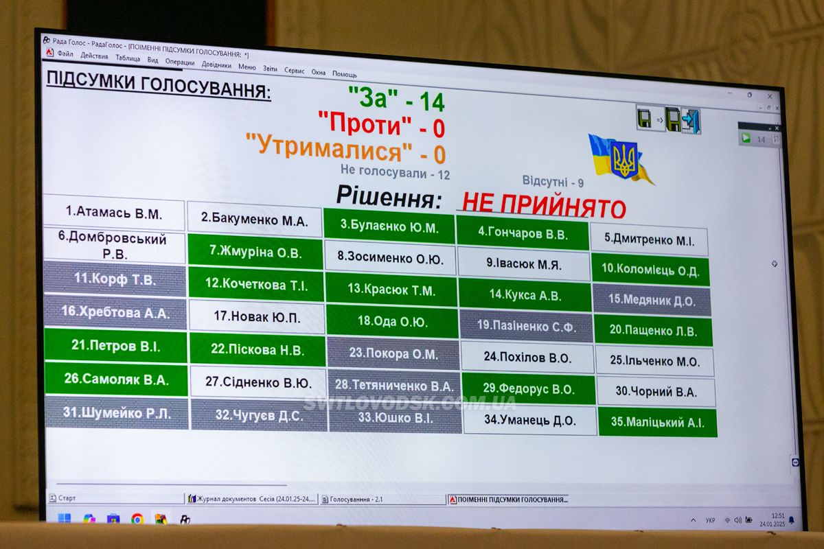 Сесія міської ради: бюджет громади на 2025 рік не затверджено