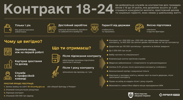 «Контракт 18-24»: Міноборони запускає новий формат добровільної служби