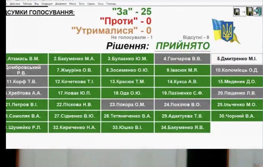 87-а сесія Світловодської міської ради: майже 7,6 млн грн на ветеранів, освіту та безпеку 87-а сесія Світловодської міської ради: майже 7,6 млн грн на ветеранів, освіту та безпеку