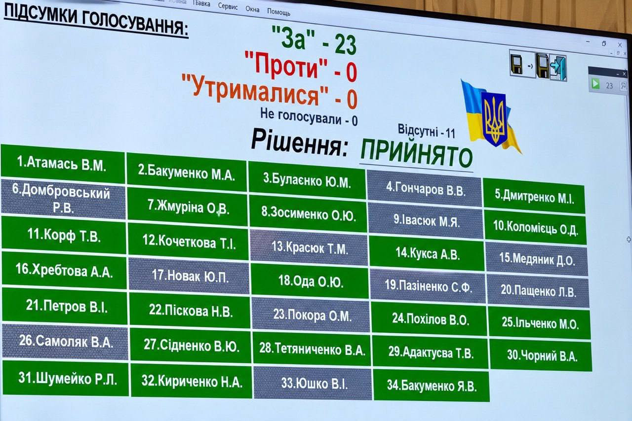 93-тя сесія Світловодської міської ради: на що спрямували кошти громади 93-тя сесія Світловодської міської ради: на що спрямували кошти громади